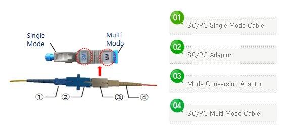 ADA-MCA Fiberworks AS  Adapter/konverter MM SC(F) til SM SC(M) MM/50 SC/PC hunn til SM/9 SC/UPC hann